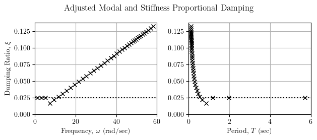 Corrected modal and stiffness-proportional damping