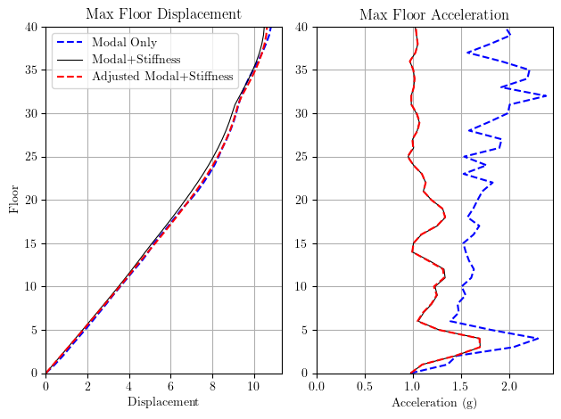 Peak floor displacement and acceleration