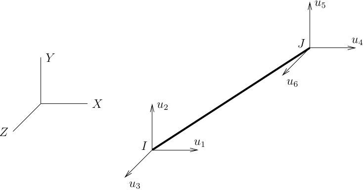 Translational DOFs of rigid rod