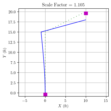 Frame analysis with stiff element