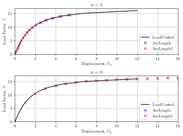 Load-displacement response