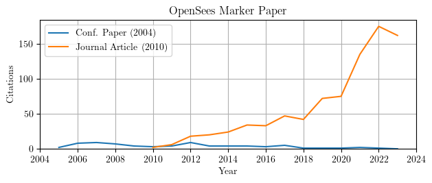 Google Scholar citation history to OpenSees framework papers