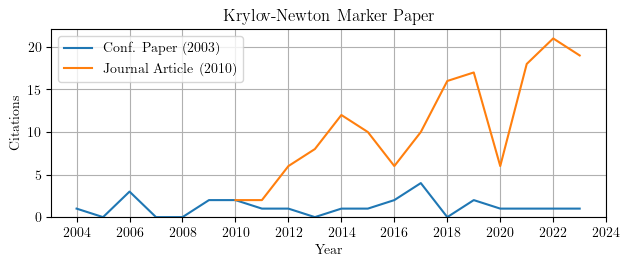 Google Scholar citation history to Krylov Newton papers