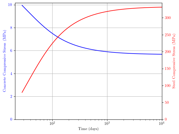 Response history of concrete and steel stress