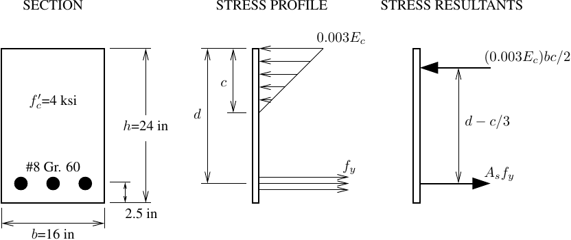 Stress profile using ENT material