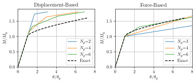 Moment-rotation response of a single element