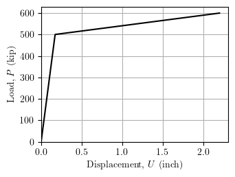 Displacement control analysis