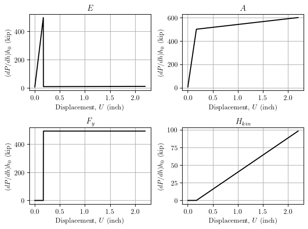 Displacement control sensitivity