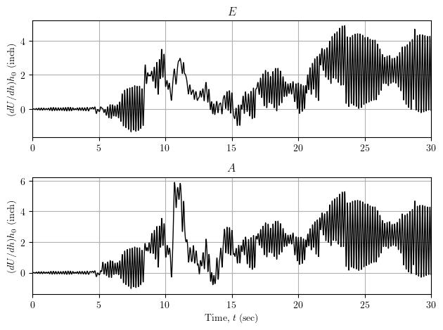 Nonlinear dynamic sensitivity