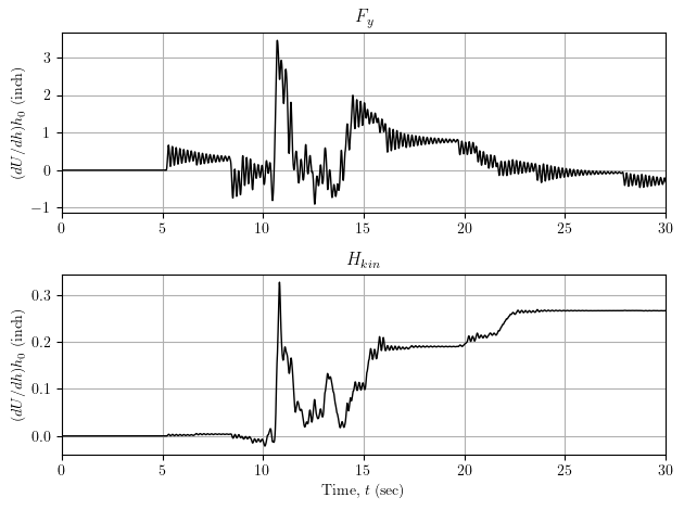 Nonlinear dynamic sensitivity