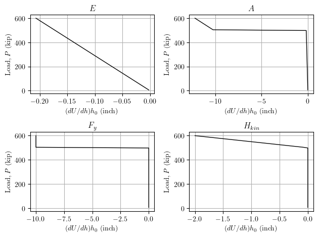 Load control sensitivity