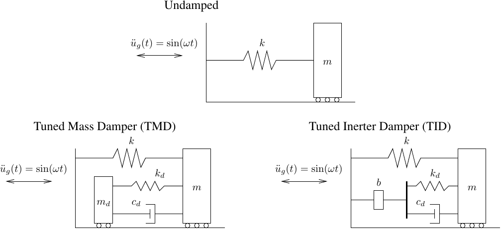 Tuned damper models