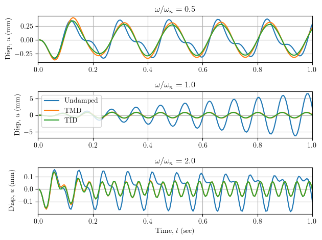 Tuned damper response histories