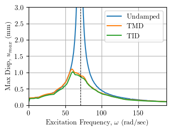 Tuned damper response spectra