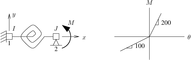 Zero length rotational spring