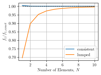 Convergence of natural frequency for cantilever pipe