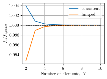 Convergence of natural frequency for simple pipe