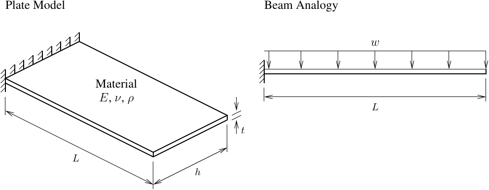 Plate model and beam analogy