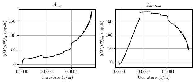 Sensitivity wrt steel areas