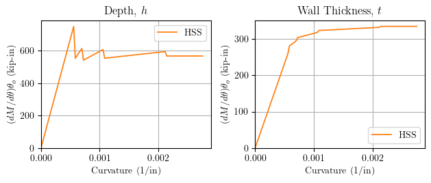 HSS sensitivity wrt section dimensions