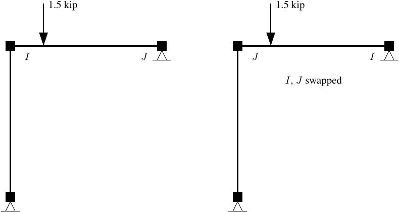 I and J nodes swapped for beam element