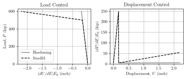 Response sensitivity wrt E