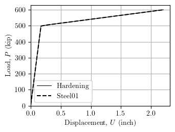 Load-displacement response