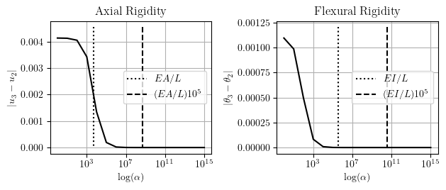 Convergence for rigid beam