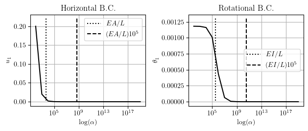 Convergence for boundary conditions