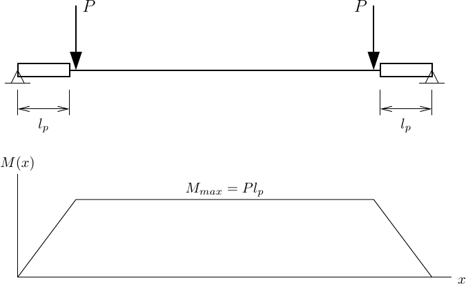 Beam with two point loads