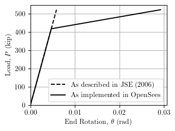 Load-rotation relationships