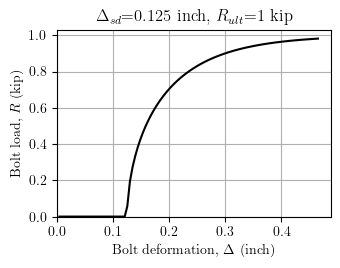 Bolt load-deformation relationship with slip distance