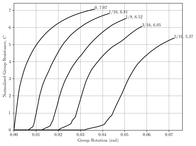 Bolt group load-deformation for various bolt hold clearances