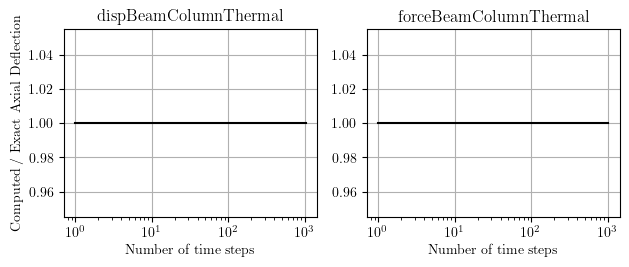 Free end axial deflection