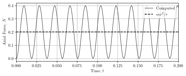 Axial force response history