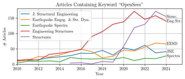 Annual OpenSees publications in various journals