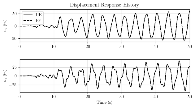 Two DOF displacement response history