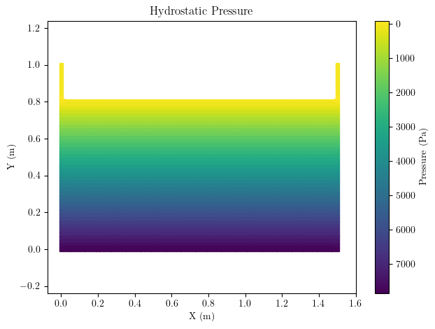 Pressure distribution in tank