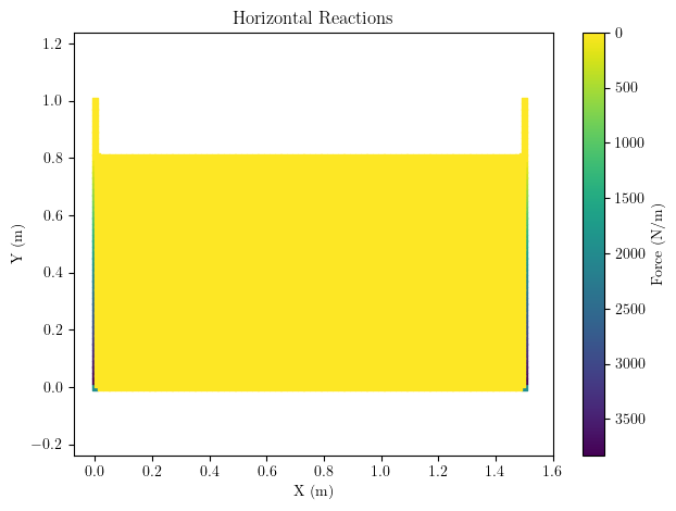 Horizontal reactions on tank walls