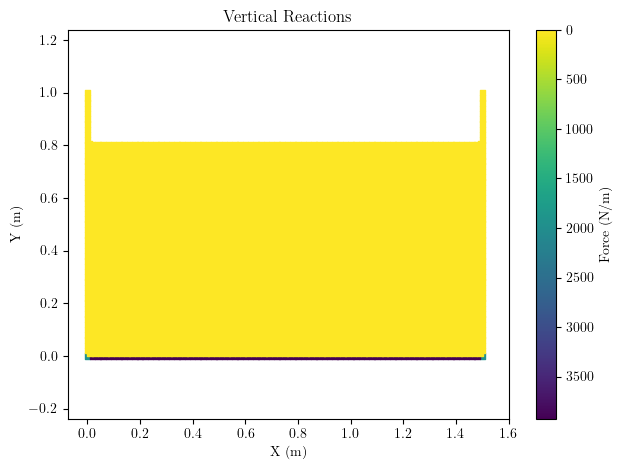 Vertical reactions on tank floor