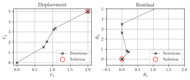 Secant Newton One Term