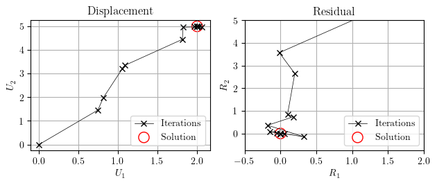 Secant Newton One Term