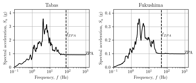 Response spectra showing ZPA