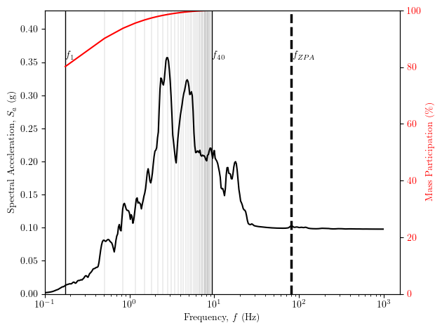 Response spectrum and modal participation for 40 story shear frame