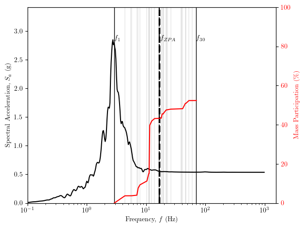 Response spectrum and modal participation for project model