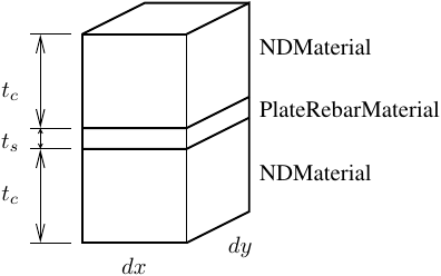 Shell section with three layers