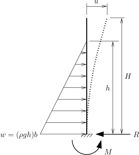 Beam model of flexible wall