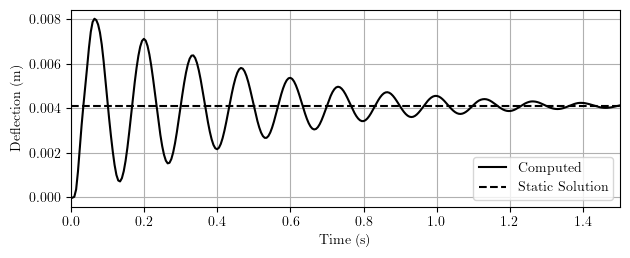 Deflection response history