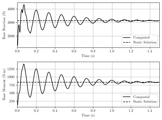 Reaction response history