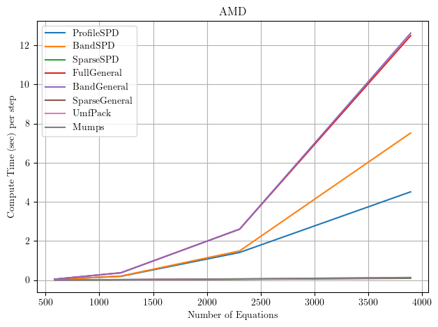 Solve times with AMD numberer